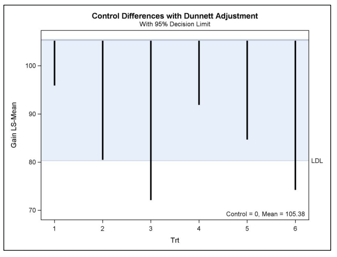 Figure: Displaying One-Sided Dunnett Comparisons Graphically