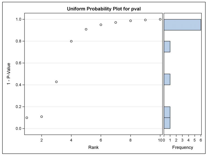 Figure: Schweder-Spjøtvoll (Uniform Probability) Plot