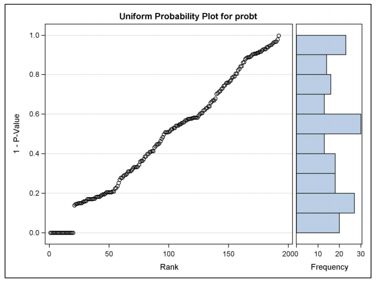 Figure: Plot of p-Values for the Cold Study