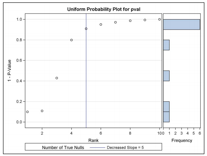 Figure: Estimating the Number of True Nulls Using Hochberg and Benjamini’s Method