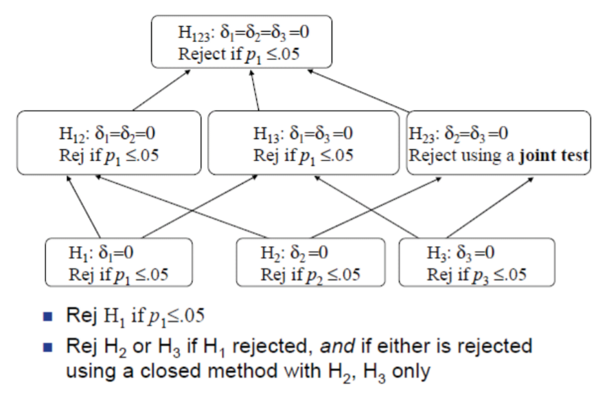 Figure: Gatekeeping as a Closed Testing Procedure