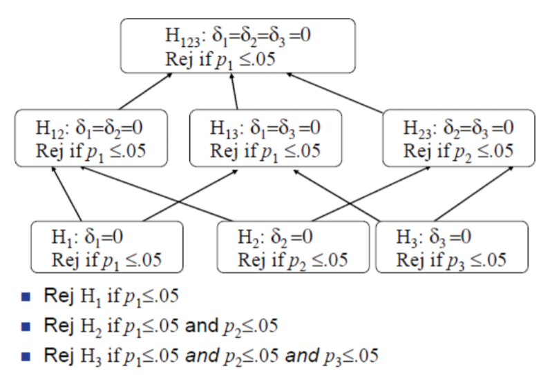 Figure: Fixed Sequence as a Closed Testing Procedure