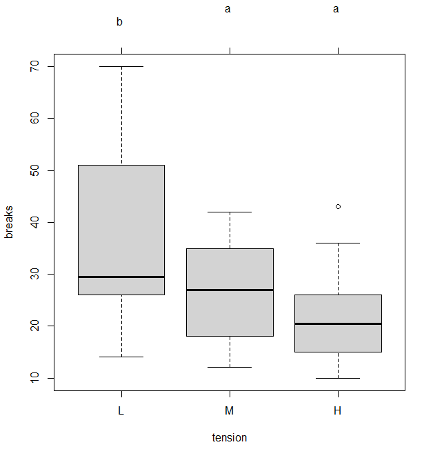 Figure: CI Boxplots