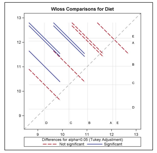 Figure: Diffogram indicating Comparisons of Diets