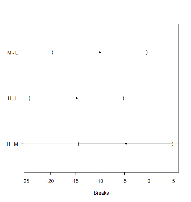 Figure: Turkey CI Plots