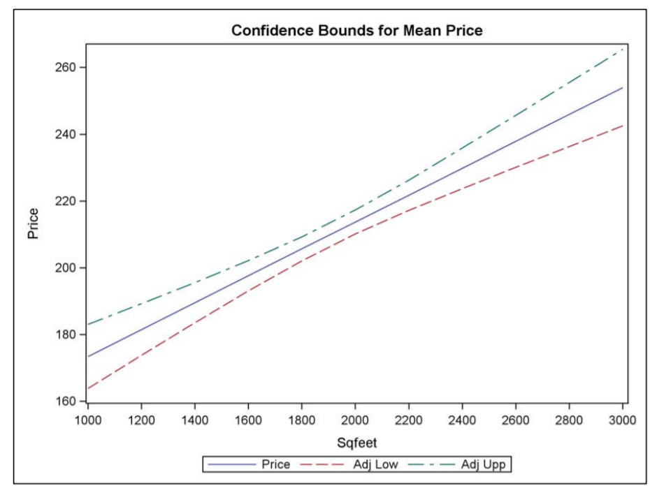Figure:1 Simultaneous Confidence Bounds (Discrete Approximation) for Mean Price of Houses in Location ‘A’