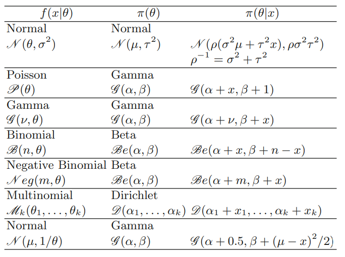 Conjugate priors for the most common statistical families