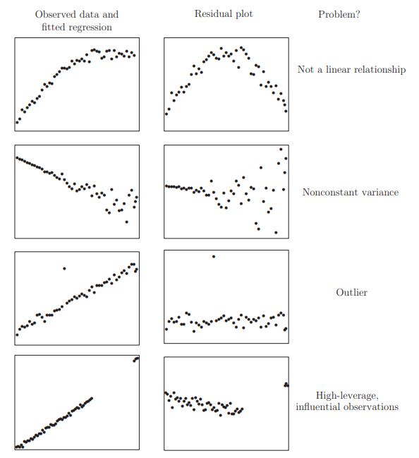 Figure: Residums Plots