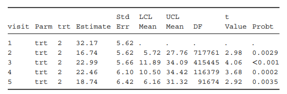Overall (pooled) estimates of LSM differences between treatments from an ANCOVA analysis with multiply-imputed data for the insomnia example.
