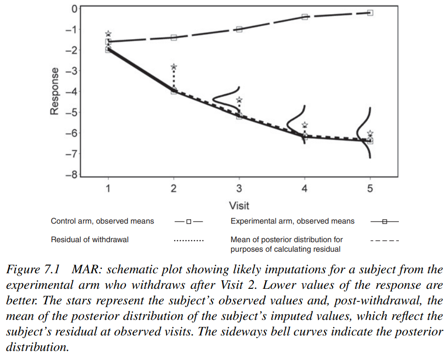 MAR: schematic plot showing likely imputations for a subject from the experimental arm who withdraws after Visit 2. Lower values of the response are better. The stars represent the subject’s observed values and, post-withdrawal, the mean of the posterior distribution of the subject’s imputed values, which reflect the subject’s residual at observed visits. The sideways bell curves indicate the posterior distribution.