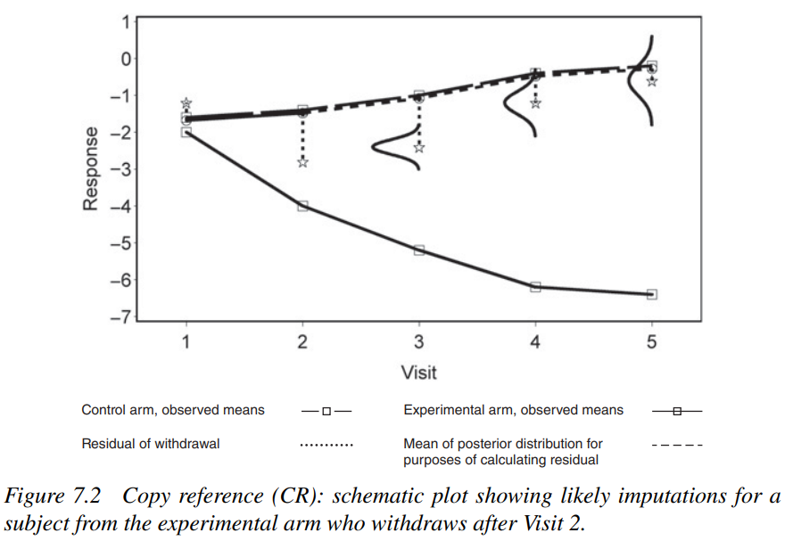 Copy reference (CR): schematic plot showing likely imputations for a subject from the experimental arm who withdraws after Visit 2.