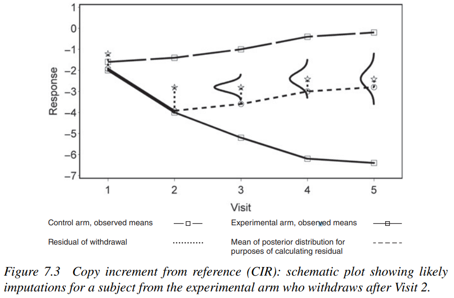 Copy increment from reference (CIR): schematic plot showing likely imputations for a subject from the experimental arm who withdraws after Visit 2.