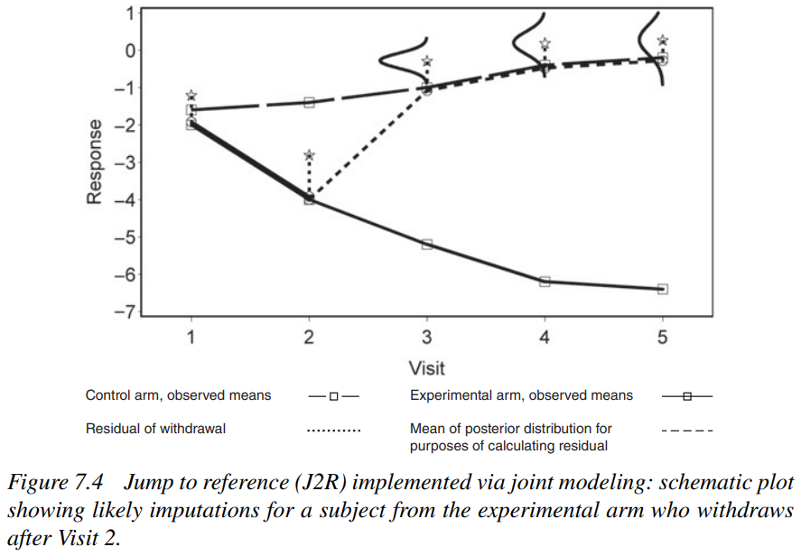 Jump to reference (J2R) implemented via joint modeling: schematic plot showing likely imputations for a subject from the experimental arm who withdraws after Visit 2.