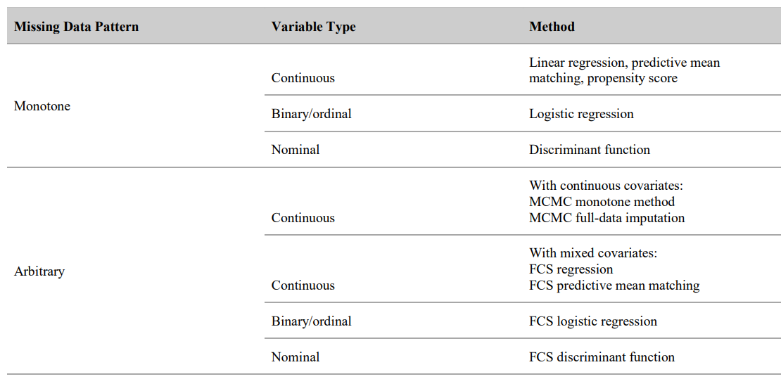 Figure: SAS PROC MI Imputation Methods