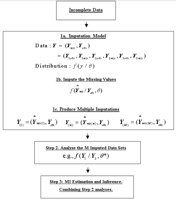 Figure: Three Steps in the Multiple Imputation Approach (adapted with permission from Heeringa, West, and Berglund 2010)