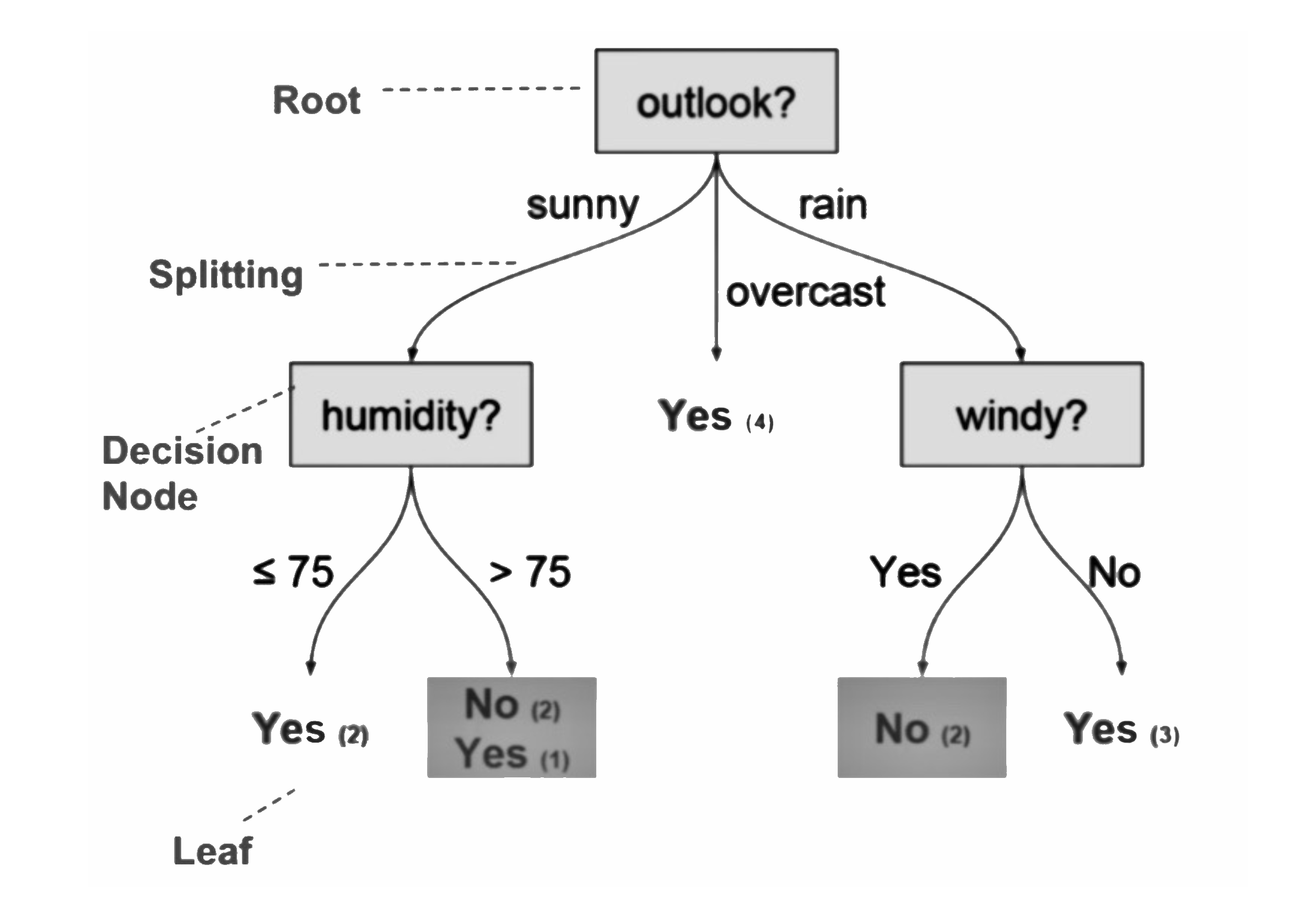 Figure: Decision tree
