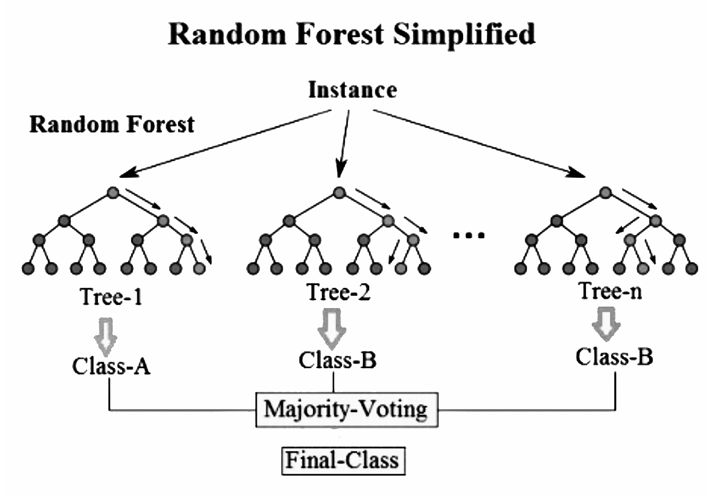 Figure: Random forest
