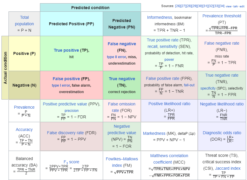 Formula for Sensitivity, Specificity, Positive Predictive Value (PPV), Negative Predictive Value (NPV) Calculation