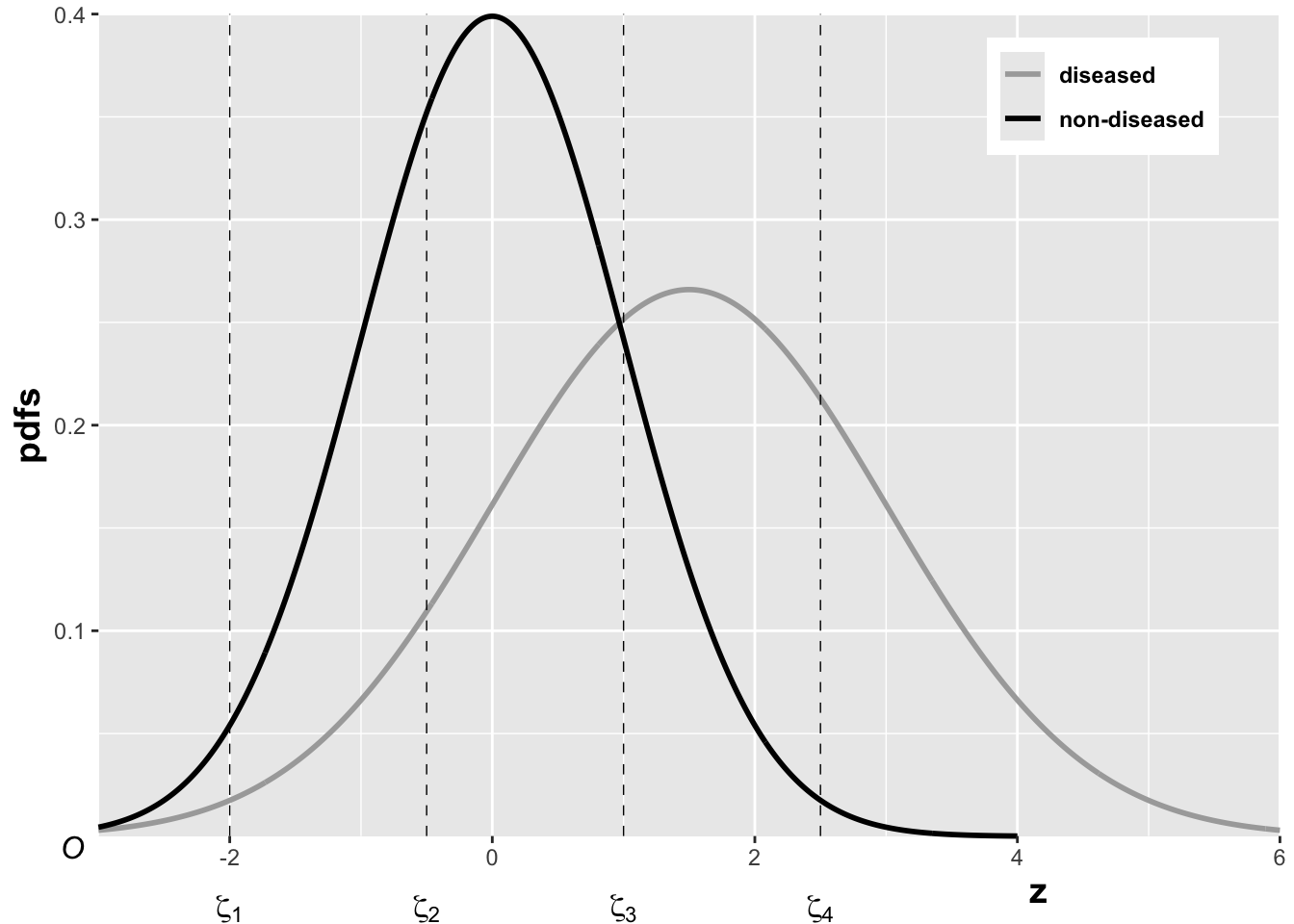The pdfs of the two binormal model distributions for μ=1.5 and  σ=1.5.