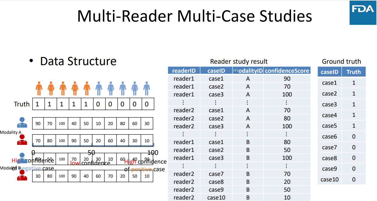Multi-Reader Multi-Case Studies - Data Structure