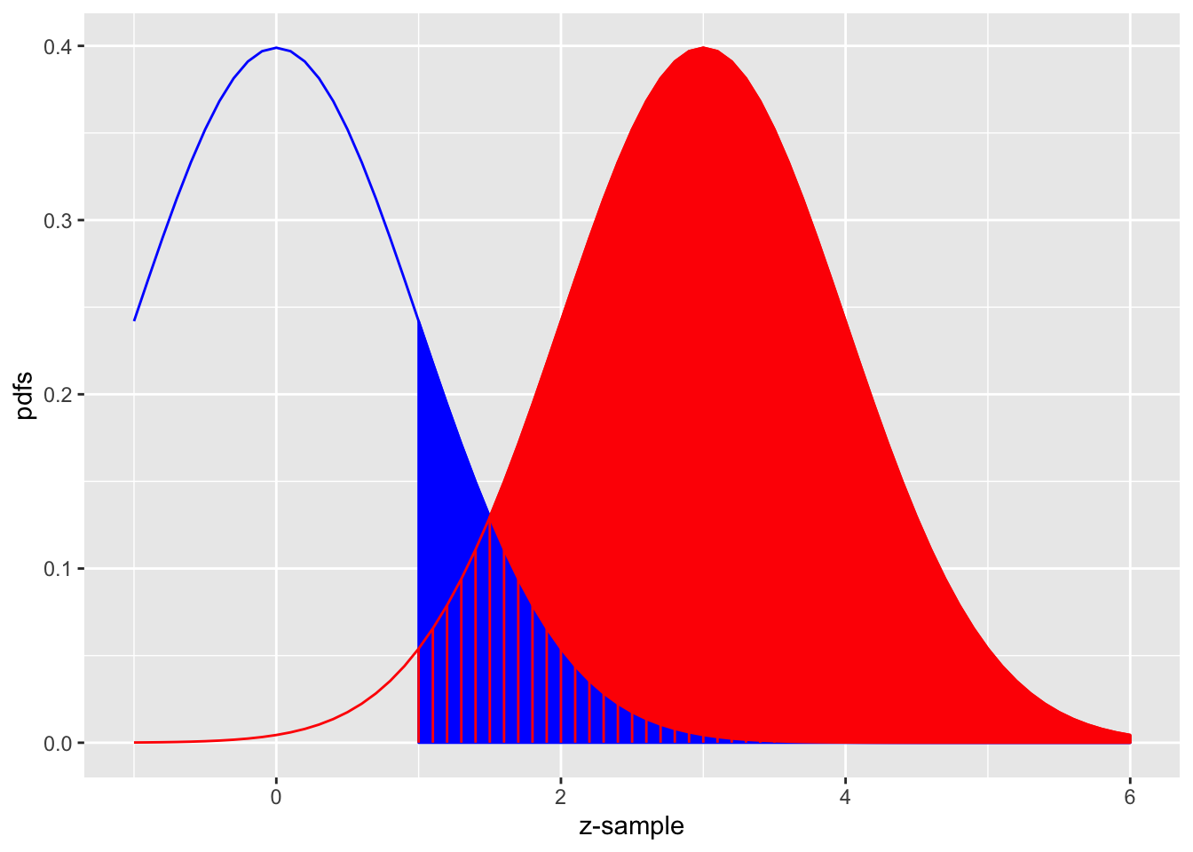 The equal-variance binormal model