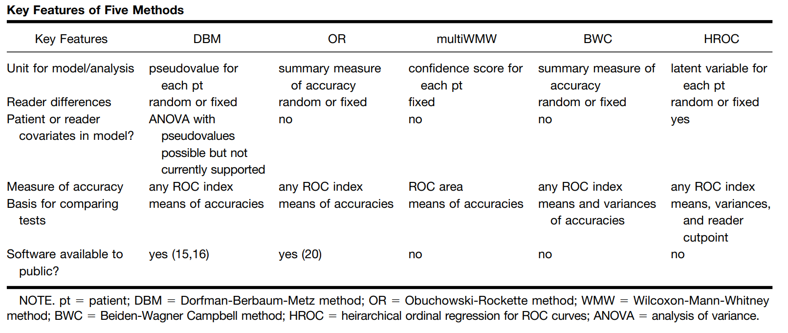 Key Features of Five Methods