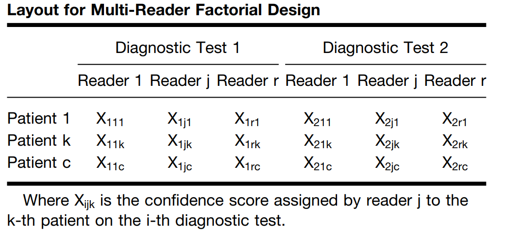 Layout for Multi-Reader Factorial Design