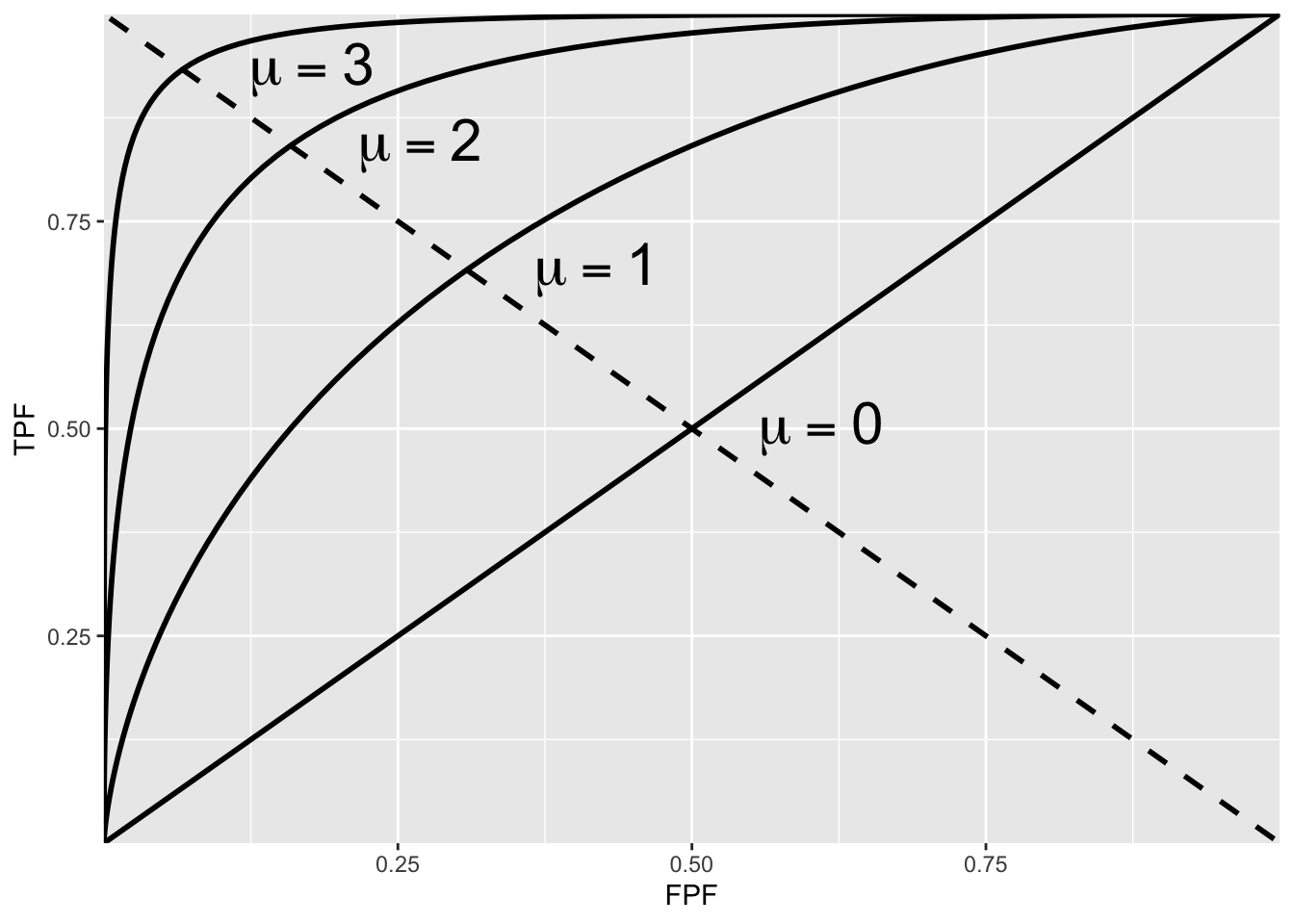 ROC plots predicted by the equal variance binormal model for different values of mu