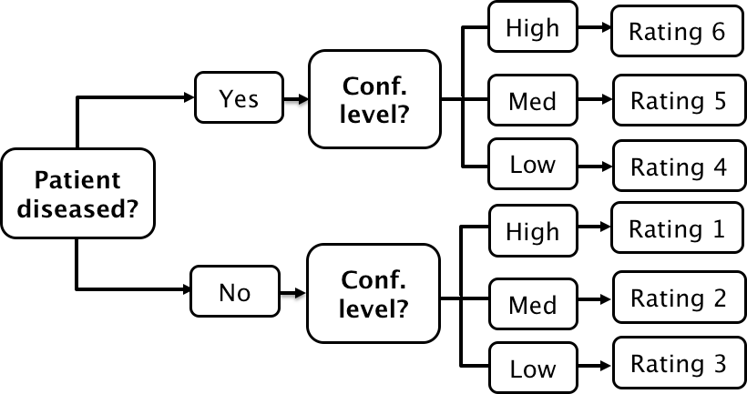 A method for acquiring ROC data on an effectively 6-point scale that also yields an unambiguous single operating point for declaring patients diseased. Note the reversal of the ordering of the final ratings in the last “column” in the lower half of the figure