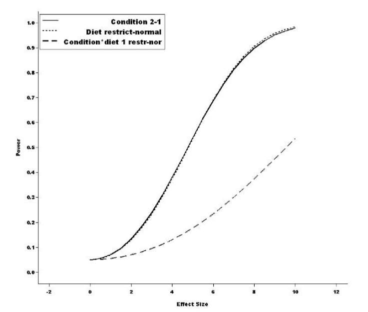 Figure: Power Curves for Selected Estimates from the Mice Experiment Pilot Study
