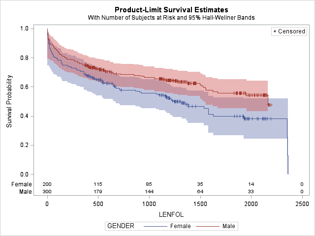 Figure: Strata statement in proc lifetest