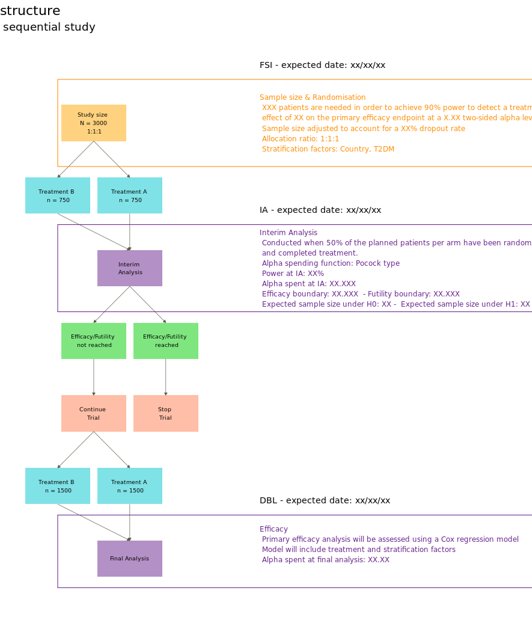 Novel Study Flow Chart