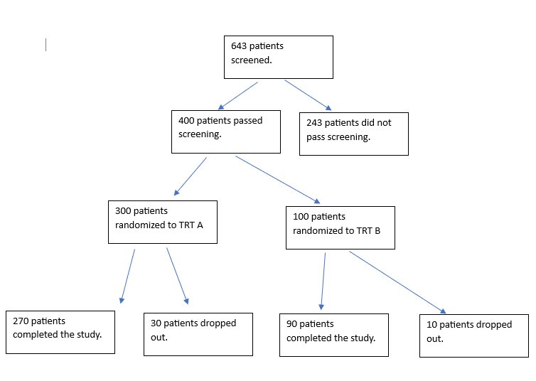 Typical Study Disposition Chart