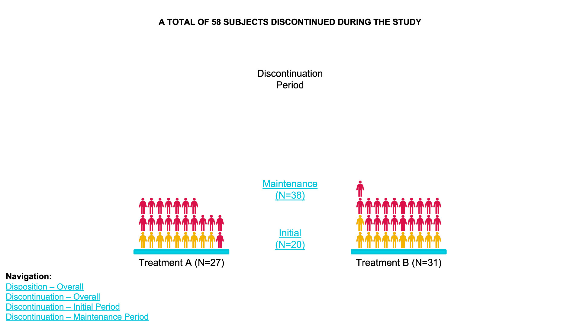 Discontinuation – Overall