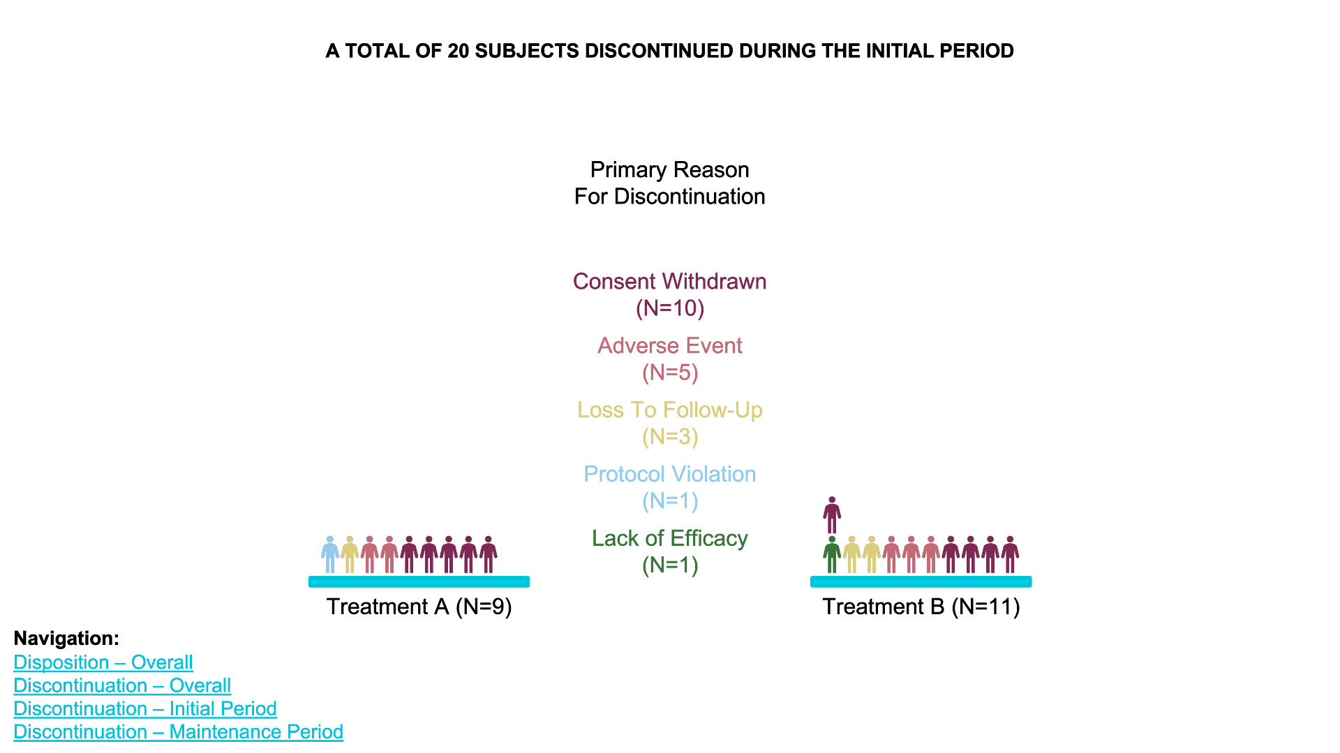 Discontinuation – Initial Period